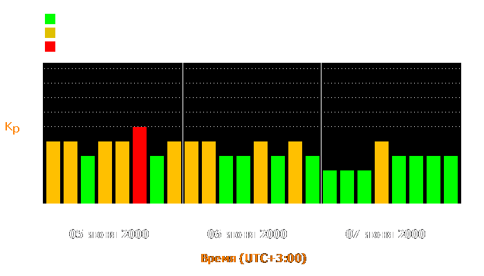 Состояние магнитосферы Земли с 5 по 7 июня 2000 года