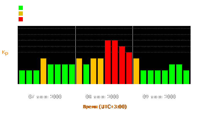 Состояние магнитосферы Земли с 7 по 9 июня 2000 года