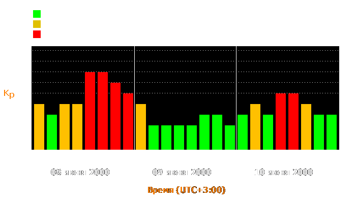 Состояние магнитосферы Земли с 8 по 10 июня 2000 года