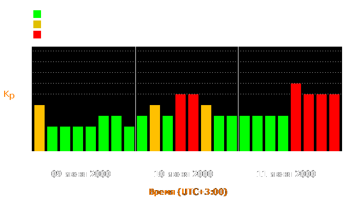 Состояние магнитосферы Земли с 9 по 11 июня 2000 года