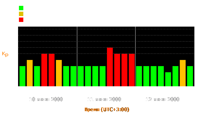 Состояние магнитосферы Земли с 10 по 12 июня 2000 года