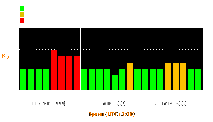 Состояние магнитосферы Земли с 11 по 13 июня 2000 года