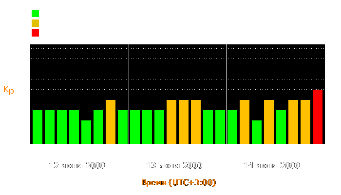 Состояние магнитосферы Земли с 12 по 14 июня 2000 года