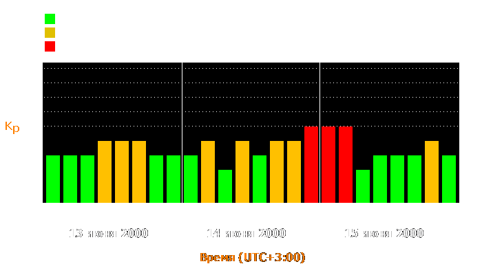 Состояние магнитосферы Земли с 13 по 15 июня 2000 года