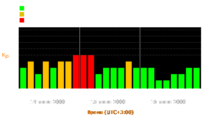 Состояние магнитосферы Земли с 14 по 16 июня 2000 года