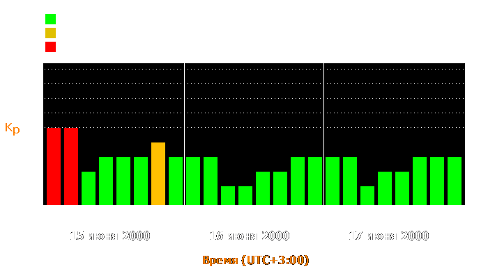 Состояние магнитосферы Земли с 15 по 17 июня 2000 года