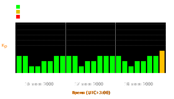 Состояние магнитосферы Земли с 16 по 18 июня 2000 года