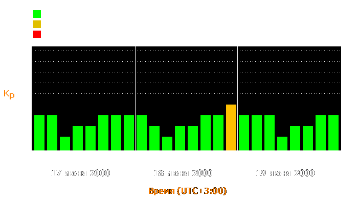 Состояние магнитосферы Земли с 17 по 19 июня 2000 года