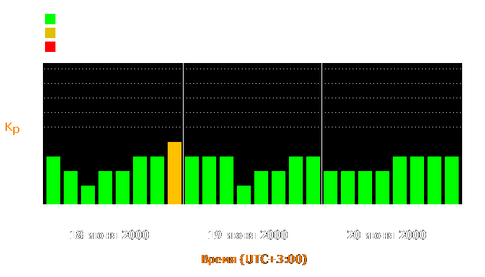 Состояние магнитосферы Земли с 18 по 20 июня 2000 года