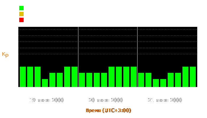 Состояние магнитосферы Земли с 19 по 21 июня 2000 года