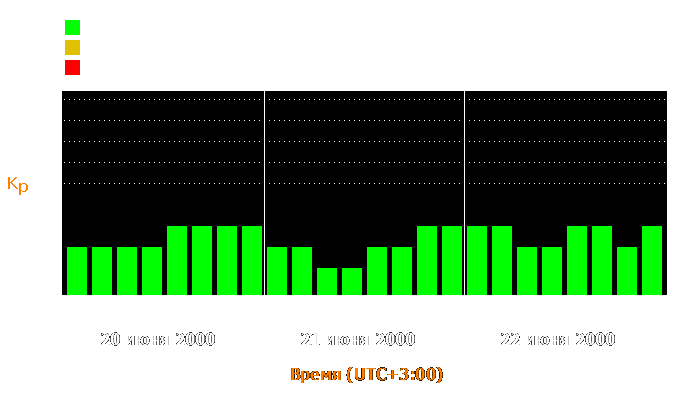 Состояние магнитосферы Земли с 20 по 22 июня 2000 года