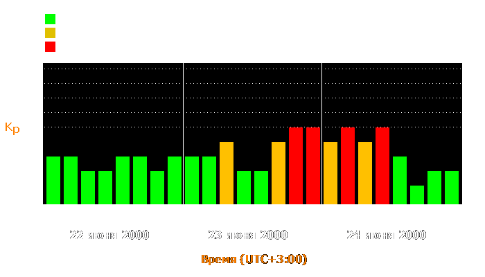 Состояние магнитосферы Земли с 22 по 24 июня 2000 года