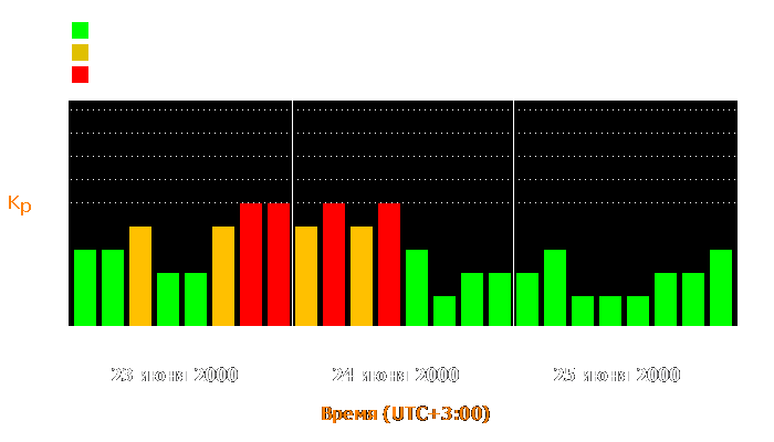 Состояние магнитосферы Земли с 23 по 25 июня 2000 года