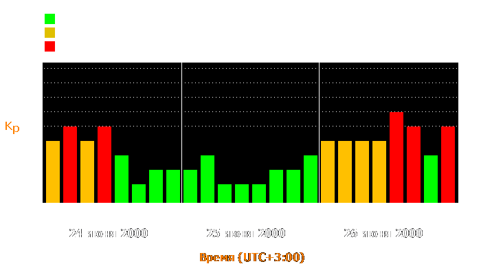 Состояние магнитосферы Земли с 24 по 26 июня 2000 года