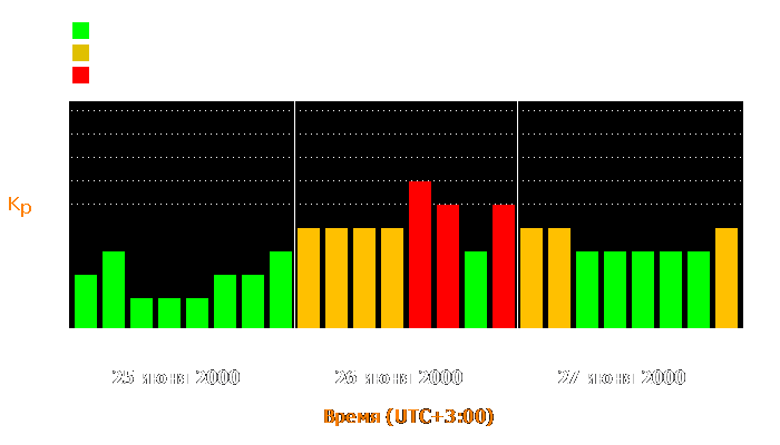 Состояние магнитосферы Земли с 25 по 27 июня 2000 года