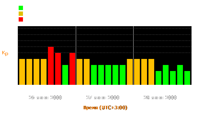 Состояние магнитосферы Земли с 26 по 28 июня 2000 года