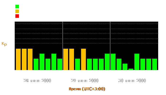 Состояние магнитосферы Земли с 28 по 30 июня 2000 года