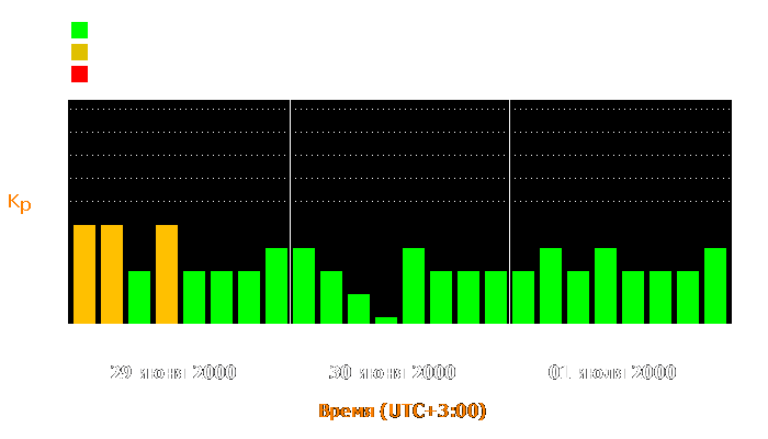 Состояние магнитосферы Земли с 29 июня по 1 июля 2000 года