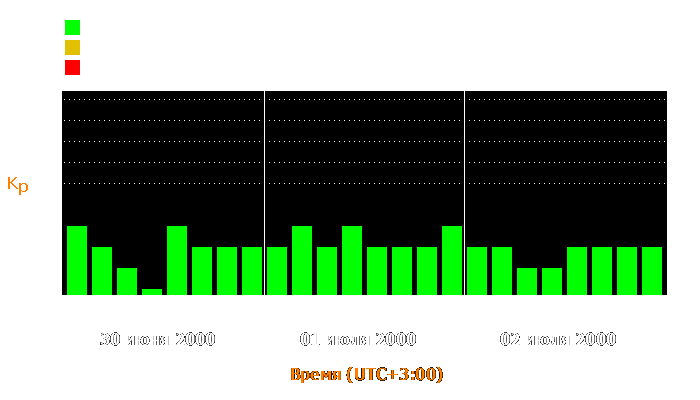 Состояние магнитосферы Земли с 30 июня по 2 июля 2000 года