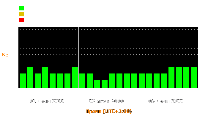 Состояние магнитосферы Земли с 1 по 3 июля 2000 года