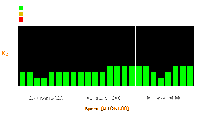 Состояние магнитосферы Земли с 2 по 4 июля 2000 года