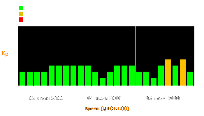 Состояние магнитосферы Земли с 3 по 5 июля 2000 года