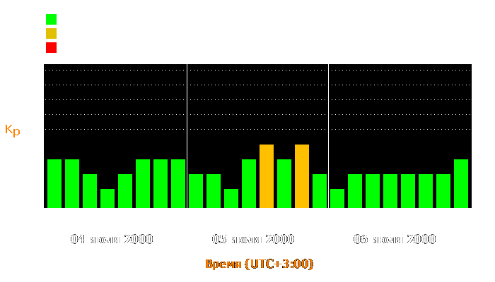 Состояние магнитосферы Земли с 4 по 6 июля 2000 года