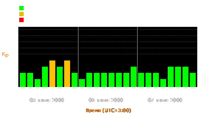 Состояние магнитосферы Земли с 5 по 7 июля 2000 года