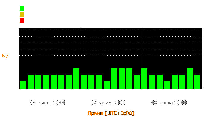 Состояние магнитосферы Земли с 6 по 8 июля 2000 года