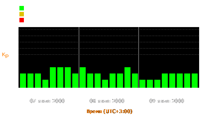 Состояние магнитосферы Земли с 7 по 9 июля 2000 года