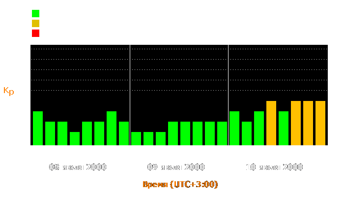 Состояние магнитосферы Земли с 8 по 10 июля 2000 года