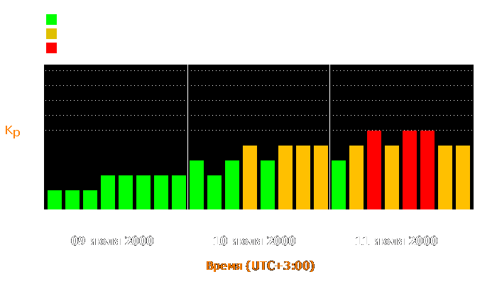 Состояние магнитосферы Земли с 9 по 11 июля 2000 года