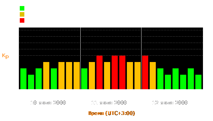 Состояние магнитосферы Земли с 10 по 12 июля 2000 года