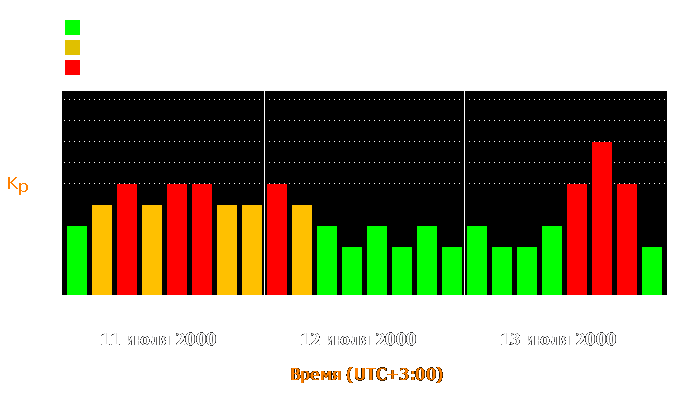 Состояние магнитосферы Земли с 11 по 13 июля 2000 года