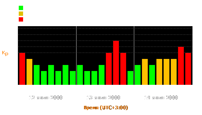 Состояние магнитосферы Земли с 12 по 14 июля 2000 года