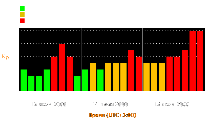 Состояние магнитосферы Земли с 13 по 15 июля 2000 года