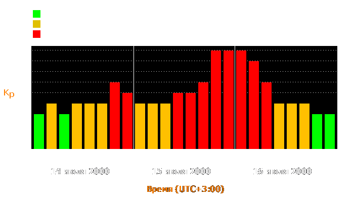 Состояние магнитосферы Земли с 14 по 16 июля 2000 года