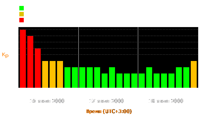 Состояние магнитосферы Земли с 16 по 18 июля 2000 года