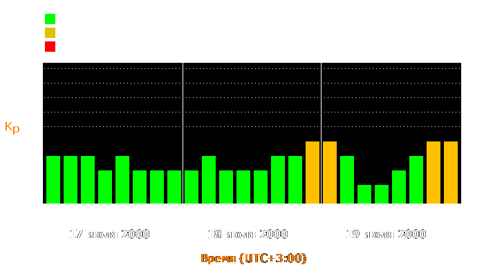 Состояние магнитосферы Земли с 17 по 19 июля 2000 года