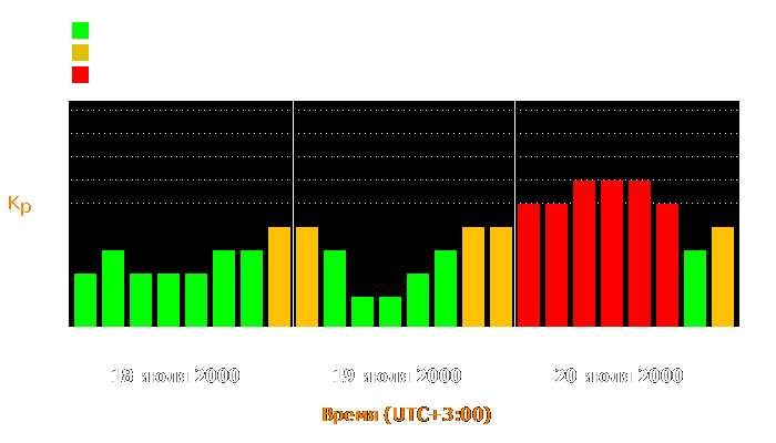 Состояние магнитосферы Земли с 18 по 20 июля 2000 года