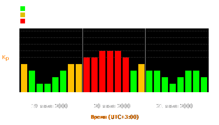 Состояние магнитосферы Земли с 19 по 21 июля 2000 года