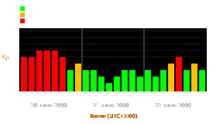 Состояние магнитосферы Земли с 20 по 22 июля 2000 года