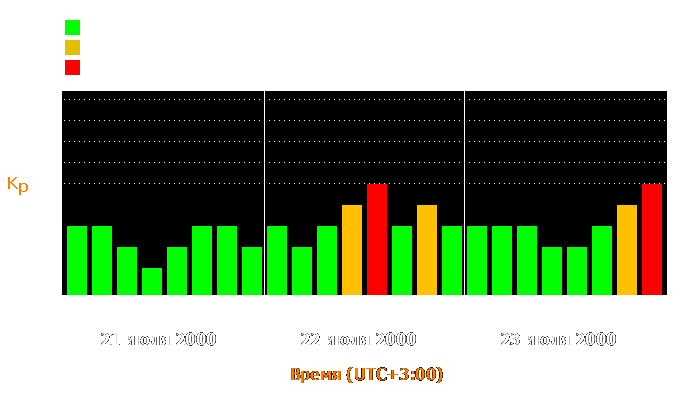 Состояние магнитосферы Земли с 21 по 23 июля 2000 года