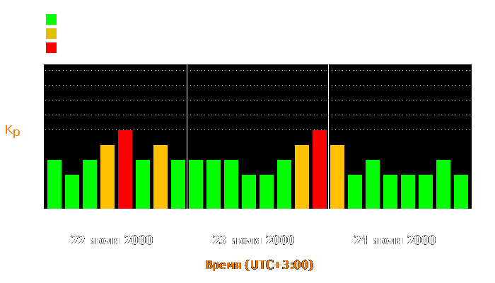 Состояние магнитосферы Земли с 22 по 24 июля 2000 года