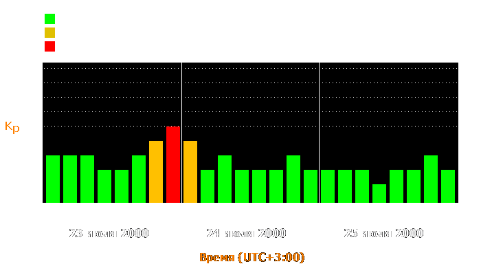 Состояние магнитосферы Земли с 23 по 25 июля 2000 года