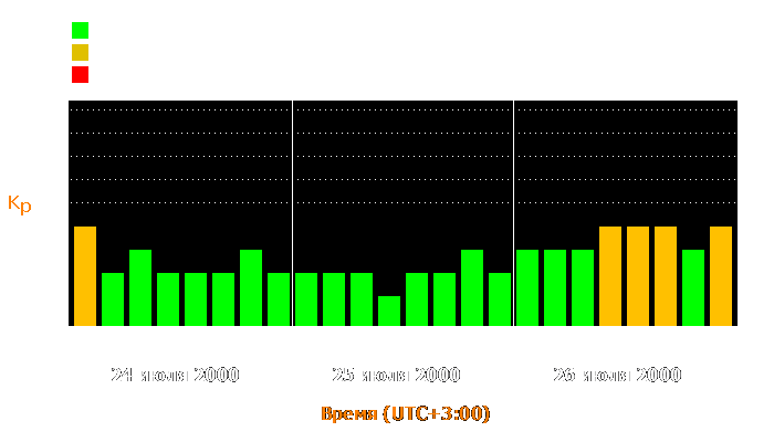 Состояние магнитосферы Земли с 24 по 26 июля 2000 года