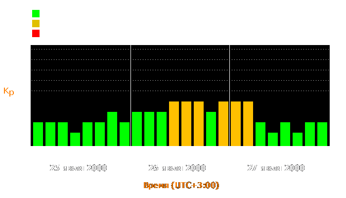 Состояние магнитосферы Земли с 25 по 27 июля 2000 года