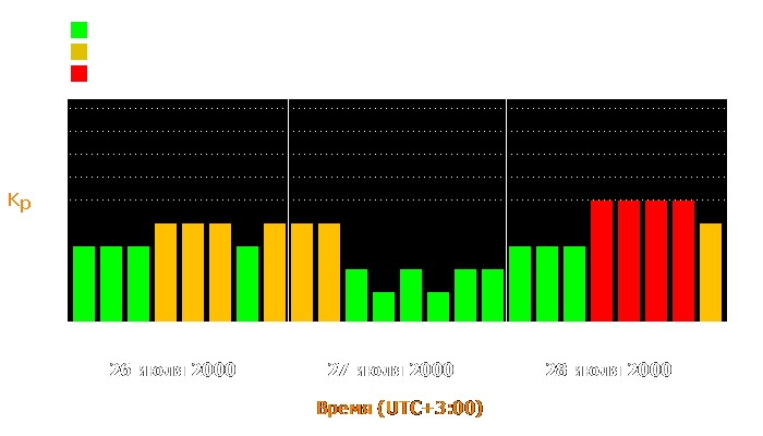 Состояние магнитосферы Земли с 26 по 28 июля 2000 года