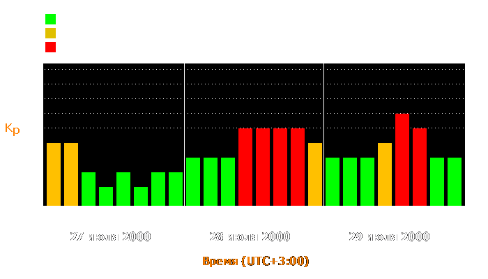 Состояние магнитосферы Земли с 27 по 29 июля 2000 года