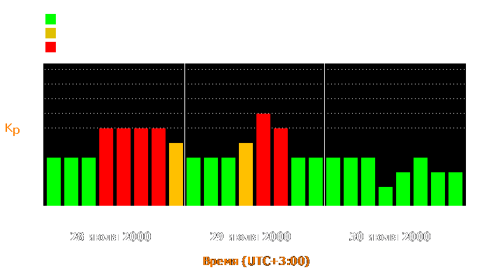 Состояние магнитосферы Земли с 28 по 30 июля 2000 года